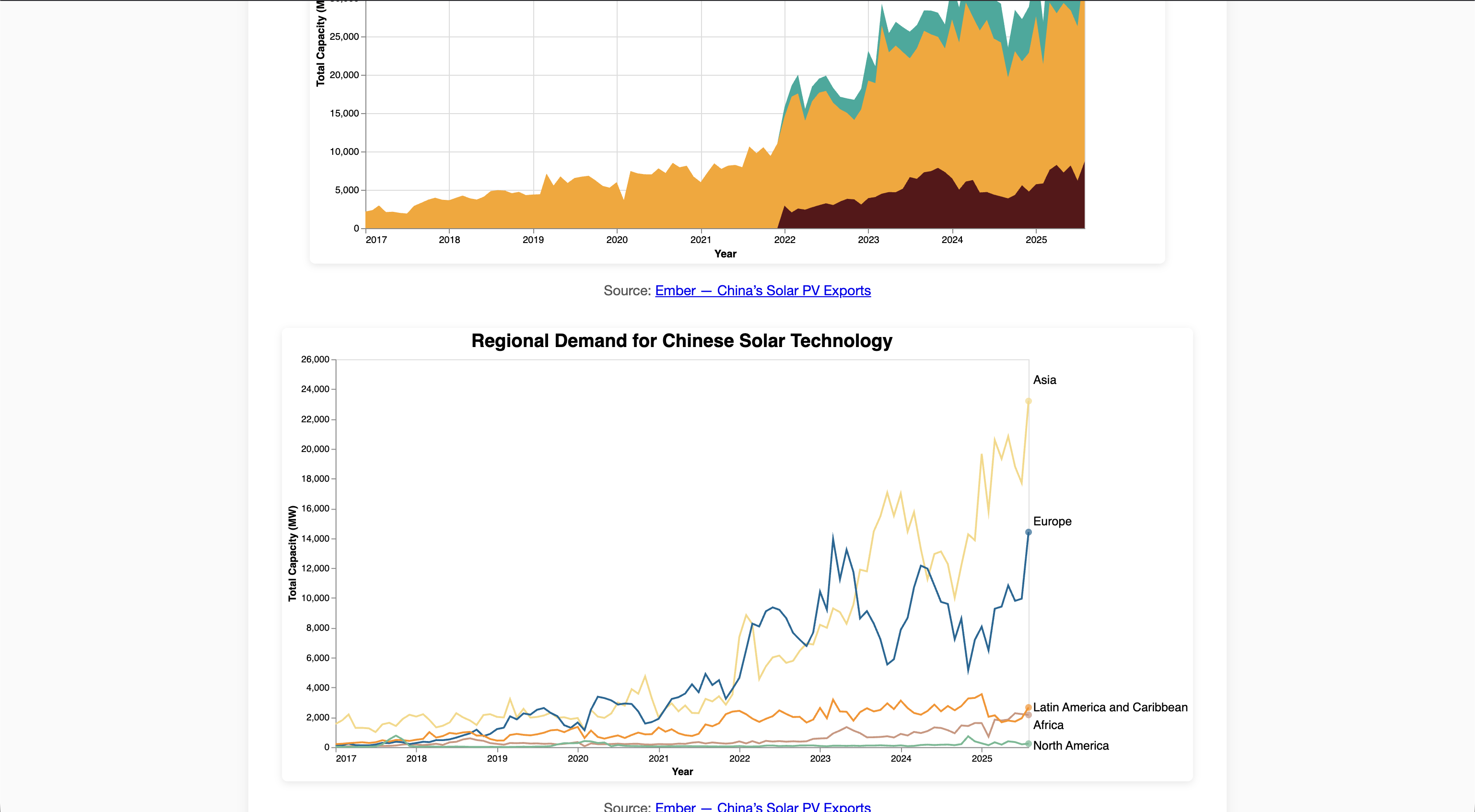 China's Solar Export Network